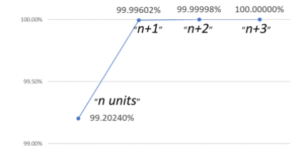 Graph representing standby power up to 99%.