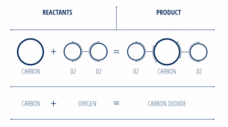 Stoichiometry graphic from Mesa Power Solutions represents how carbon dioxide is made.