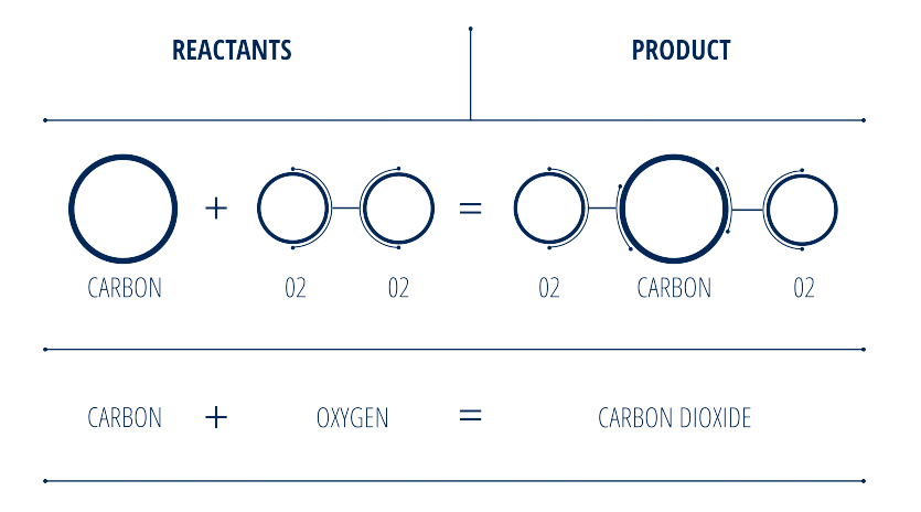 Stoichiometry graphic from Mesa Power Solutions represents how carbon dioxide is made.