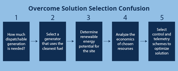 Overcome Solution Selection Confusion Graphic Steps for Mesa Power Solutions.