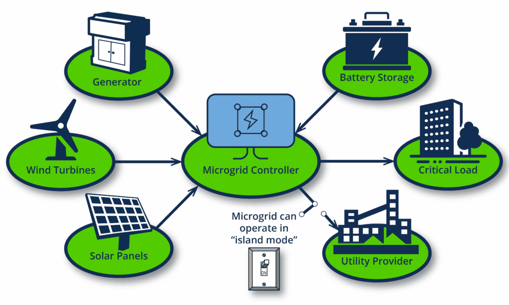 Graphic of a possible set up of a microgrid with a microgrid controller including various sources of power.