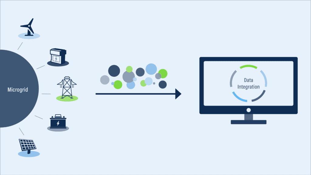 Graphic depicting data integration of a microgrid through the use of solar energy, utility transformer lines, batteries, Mesa PowerCore and wind turbines.