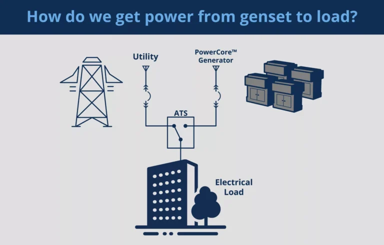 Diagram of an Automatic Transfer Switch connects to utility, backup PowerCore natural gas generators and the electrical load.