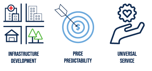 Icons show how infrastructure, price predictability and universal service are all regulated market benefits.