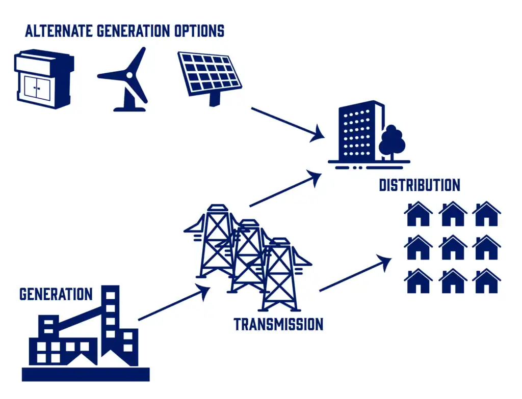 A blue animated drawing shows how the US electric grid system works and how power and energy is brought to homes, businesses and facilities.