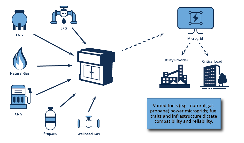 Mesa Power Solutions PowerCore animation is shown with assorted microgrid fuel options in correlation to a microgrid.